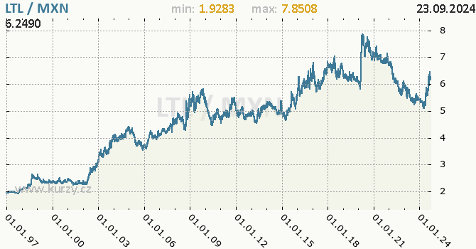 Vvoj kurzu LTL/MXN - graf