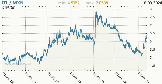 Vvoj kurzu LTL/MXN - graf