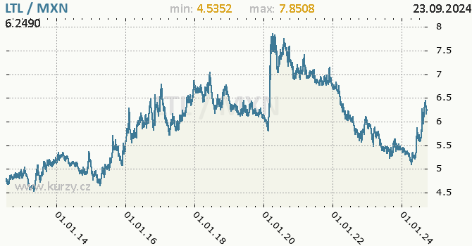 Vvoj kurzu LTL/MXN - graf