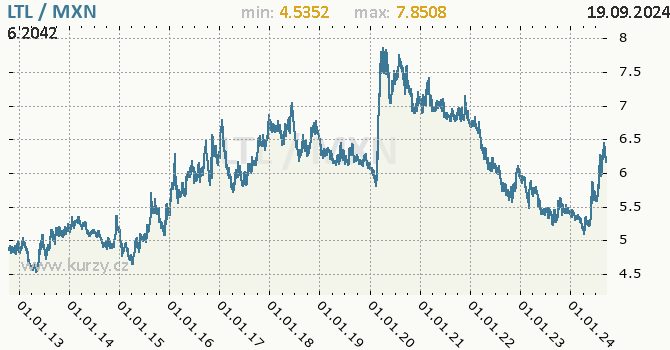 Vvoj kurzu LTL/MXN - graf