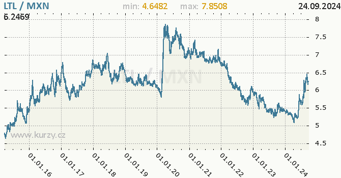 Vvoj kurzu LTL/MXN - graf
