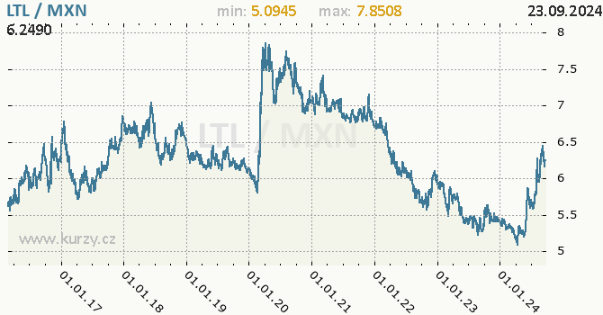 Vvoj kurzu LTL/MXN - graf