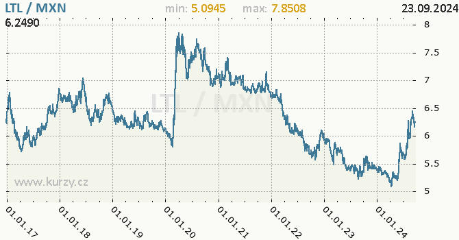 Vvoj kurzu LTL/MXN - graf