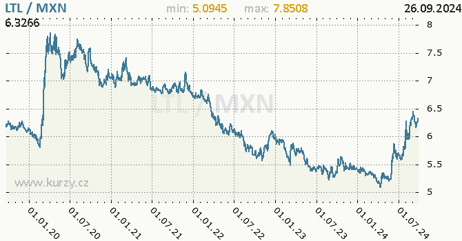 Vvoj kurzu LTL/MXN - graf