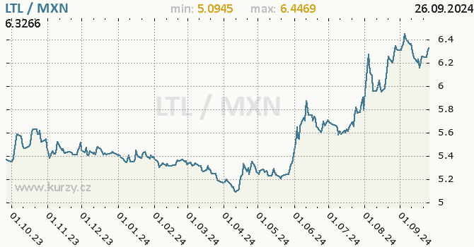 Vvoj kurzu LTL/MXN - graf