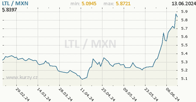 Vvoj kurzu LTL/MXN - graf