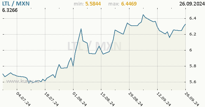 Vvoj kurzu LTL/MXN - graf