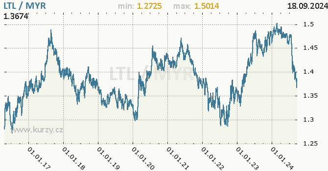 Vvoj kurzu LTL/MYR - graf