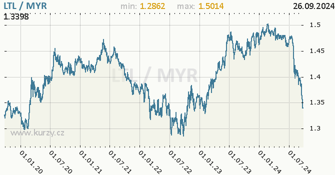 Vvoj kurzu LTL/MYR - graf