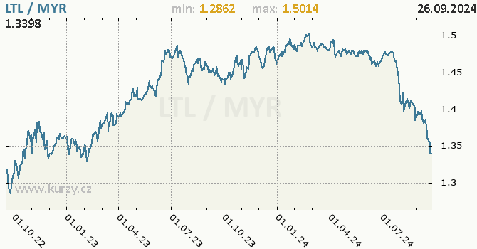 Vvoj kurzu LTL/MYR - graf