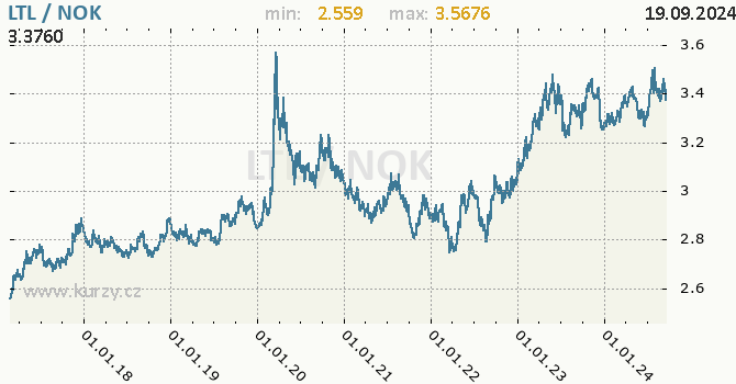 Vvoj kurzu LTL/NOK - graf