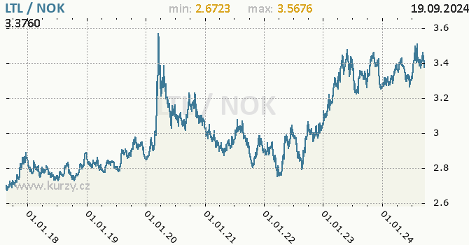 Vvoj kurzu LTL/NOK - graf