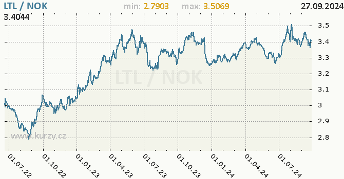Vvoj kurzu LTL/NOK - graf