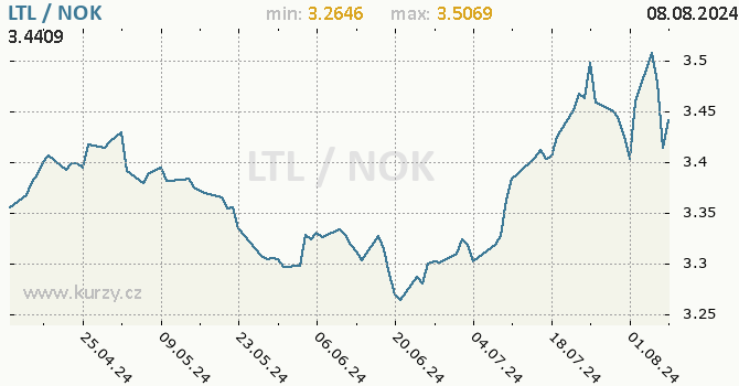 Vvoj kurzu LTL/NOK - graf