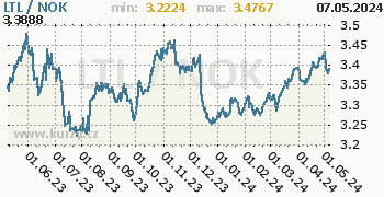 Graf LTL / NOK denní hodnoty, 1 rok, formát 350 x 180 (px) PNG