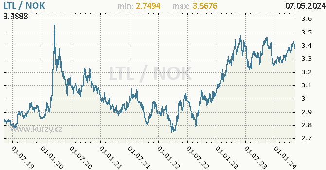 Graf LTL / NOK denní hodnoty, 5 let, formát 670 x 350 (px) PNG
