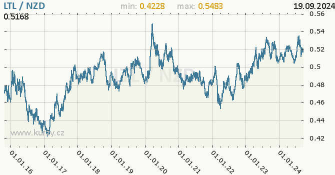 Vvoj kurzu LTL/NZD - graf