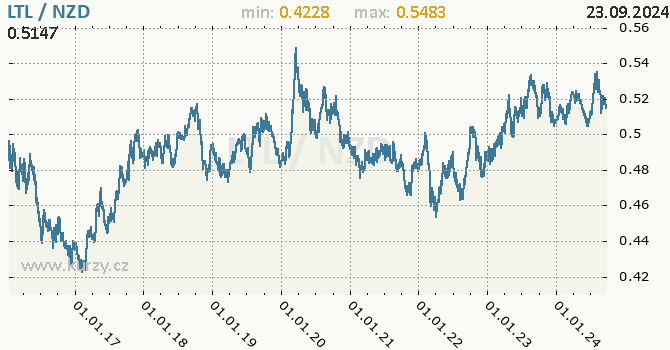 Vvoj kurzu LTL/NZD - graf