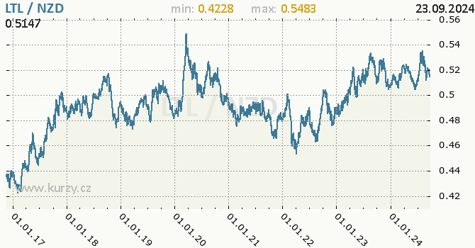 Vvoj kurzu LTL/NZD - graf