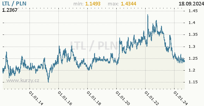 Vvoj kurzu LTL/PLN - graf