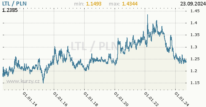 Vvoj kurzu LTL/PLN - graf