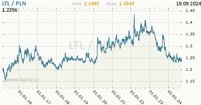 Vvoj kurzu LTL/PLN - graf