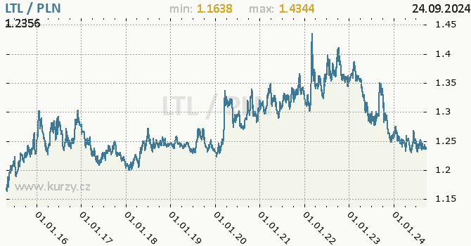 Vvoj kurzu LTL/PLN - graf