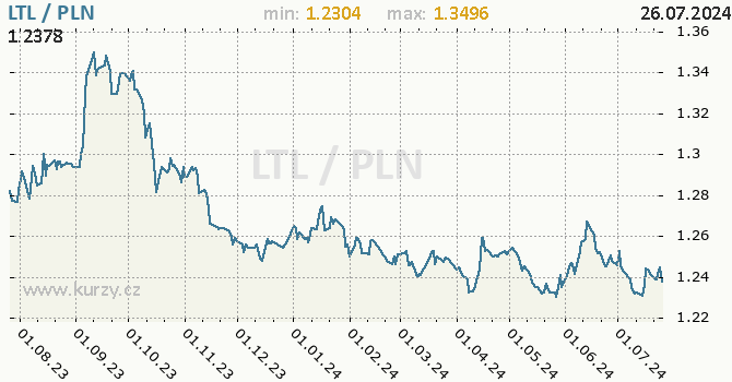 Vvoj kurzu LTL/PLN - graf