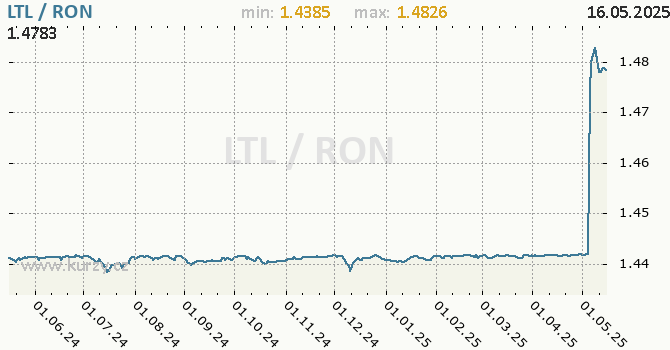 Vvoj kurzu LTL/RON - graf