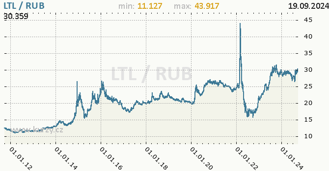 Vvoj kurzu LTL/RUB - graf