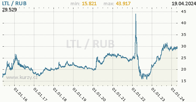 Vvoj kurzu LTL/RUB - graf