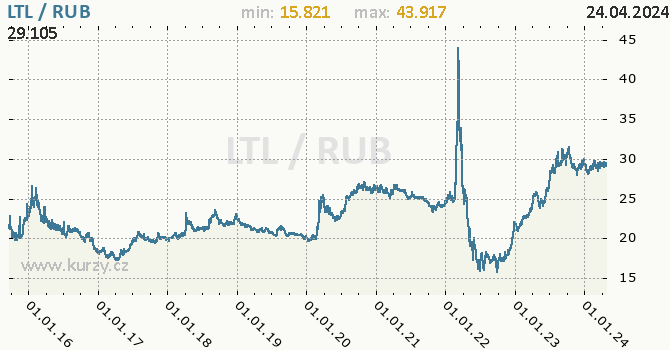 Vvoj kurzu LTL/RUB - graf