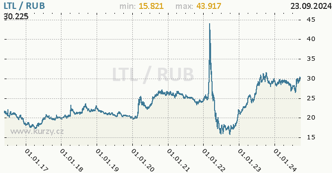 Vvoj kurzu LTL/RUB - graf