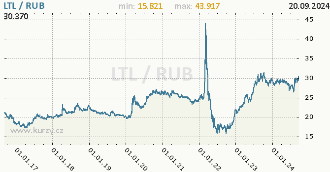 Vvoj kurzu LTL/RUB - graf