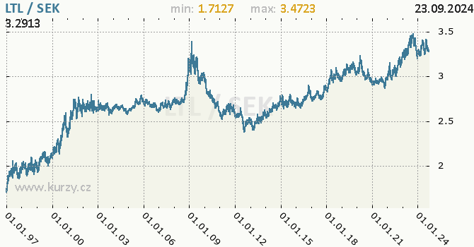 Vvoj kurzu LTL/SEK - graf