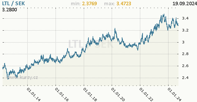 Vvoj kurzu LTL/SEK - graf
