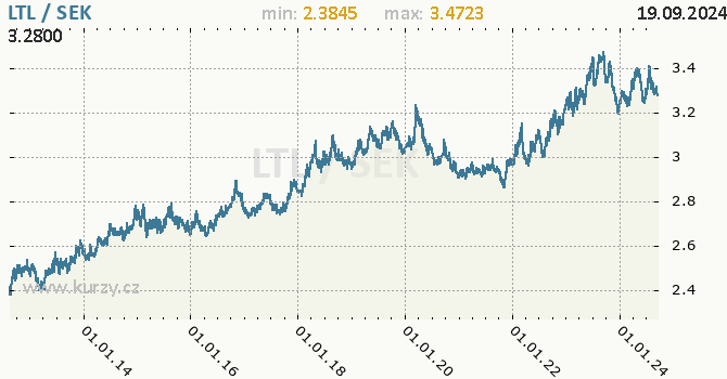 Vvoj kurzu LTL/SEK - graf