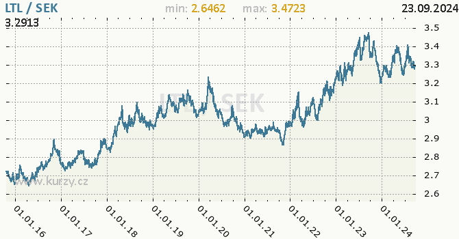 Vvoj kurzu LTL/SEK - graf