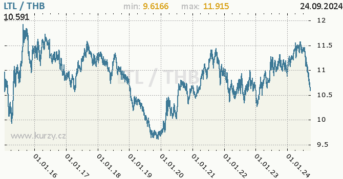 Vvoj kurzu LTL/THB - graf