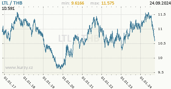 Vvoj kurzu LTL/THB - graf