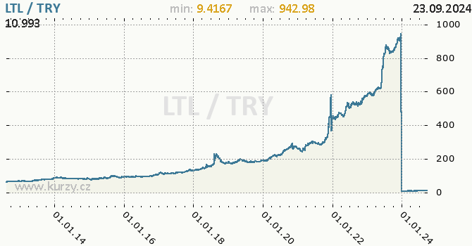 Vvoj kurzu LTL/TRY - graf