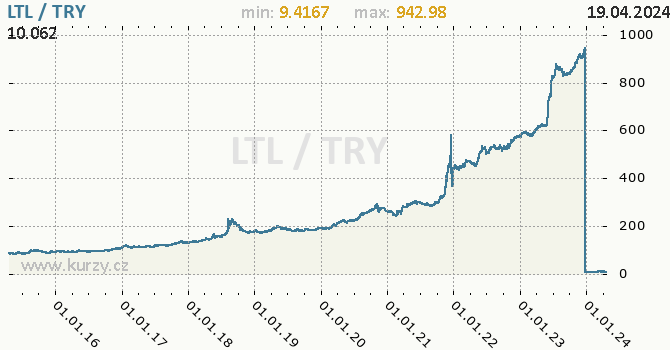 Vvoj kurzu LTL/TRY - graf