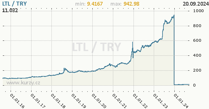 Vvoj kurzu LTL/TRY - graf