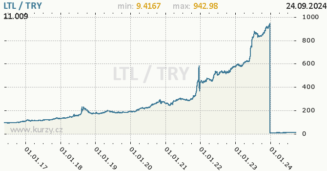 Vvoj kurzu LTL/TRY - graf