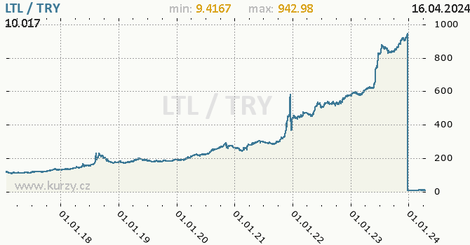 Vvoj kurzu LTL/TRY - graf