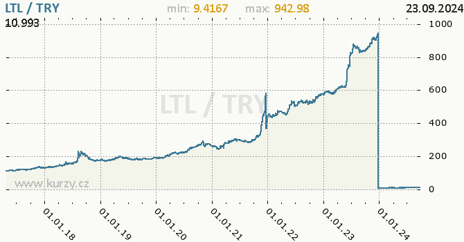 Vvoj kurzu LTL/TRY - graf