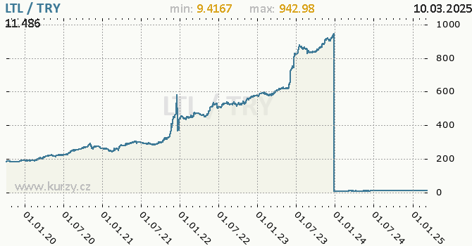 Vvoj kurzu LTL/TRY - graf