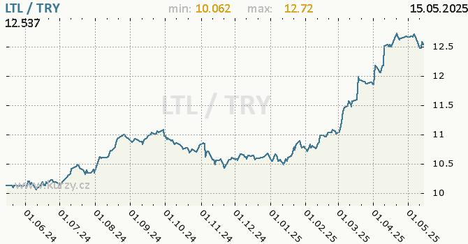 Vvoj kurzu LTL/TRY - graf