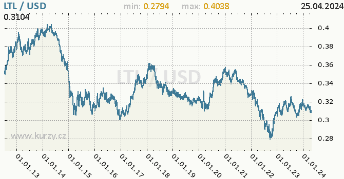Vvoj kurzu LTL/USD - graf