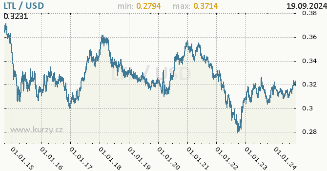 Vvoj kurzu LTL/USD - graf